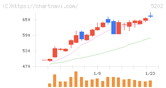 日本板硝子(5202)の日足チャート