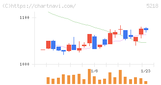 オハラ(5218)の日足チャート