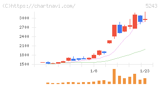 ｎｏｔｅ(5243)の日足チャート