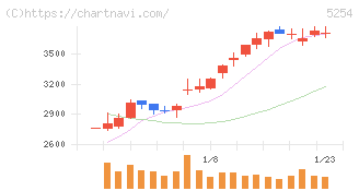 Ａｒｅｎｔ(5254)の日足チャート
