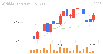 トランザクション・メディア・ネットワークス(5258)の日足チャート
