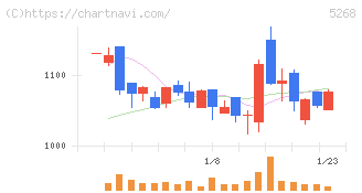 旭コンクリート工業(5268)の日足チャート