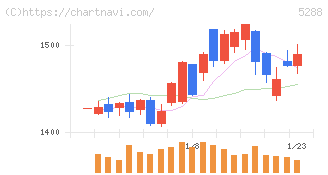 アジアパイルホールディングス(5288)の日足チャート