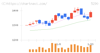 ベルテクスコーポレーション(5290)の日足チャート