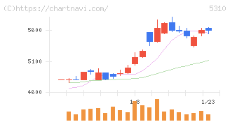 東洋炭素(5310)の日足チャート