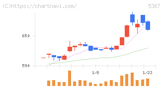 ニッカトー(5367)の日足チャート