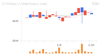 新東(5380)の日足チャート