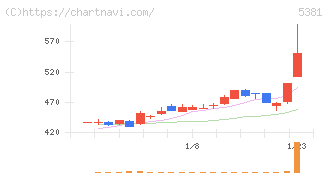 マイポックス(5381)の日足チャート