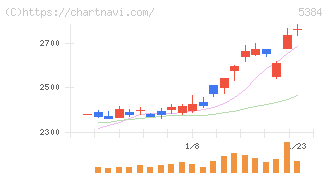 フジミインコーポレーテッド(5384)の日足チャート