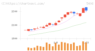神戸製鋼所(5406)の日足チャート