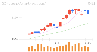 ＪＦＥホールディングス(5411)の日足チャート