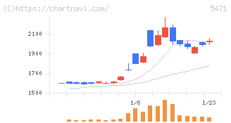 大同特殊鋼(5471)の日足チャート