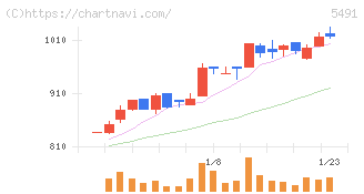 日本金属(5491)の日足チャート