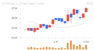 リアルゲイト(5532)の日足チャート