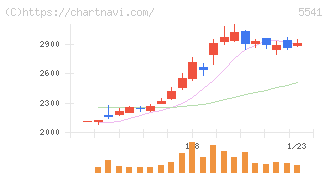 大平洋金属(5541)の日足チャート