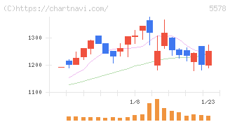 ＡＲアドバンストテクノロジ(5578)の日足チャート