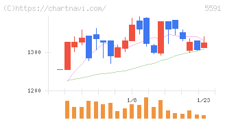 ＡＶＩＬＥＮ(5591)の日足チャート