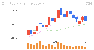 くすりの窓口(5592)の日足チャート