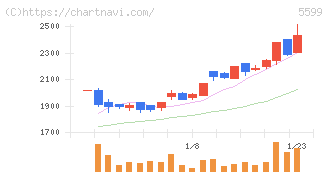 Ｓ＆Ｊ(5599)の日足チャート