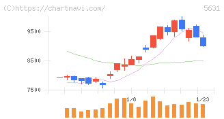 日本製鋼所(5631)の日足チャート