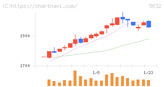 三菱製鋼(5632)の日足チャート