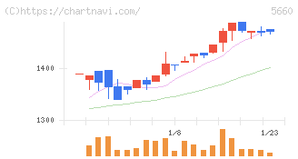 神鋼鋼線工業(5660)の日足チャート
