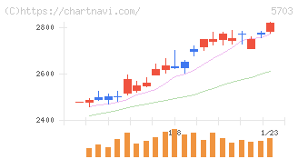 日本軽金属ホールディングス(5703)の日足チャート