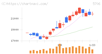 三井金属(5706)の日足チャート