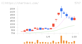 東邦亜鉛(5707)の日足チャート