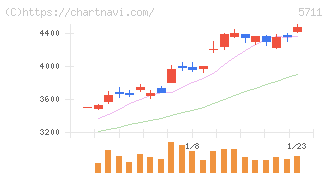 三菱マテリアル(5711)の日足チャート