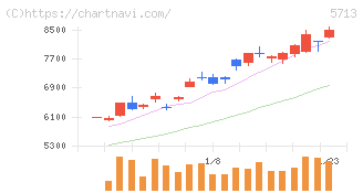 住友金属鉱山(5713)の日足チャート