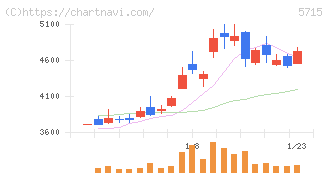 古河機械金属(5715)の日足チャート