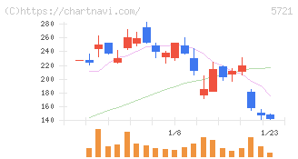エス・サイエンス(5721)の日足チャート