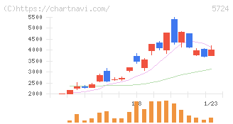 アサカ理研(5724)の日足チャート