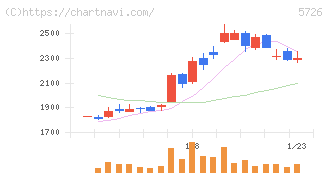 大阪チタニウムテクノロジーズ(5726)の日足チャート