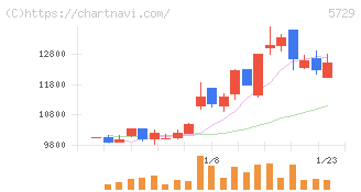 日本精鉱(5729)の日足チャート