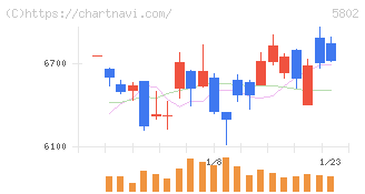 住友電気工業(5802)の日足チャート