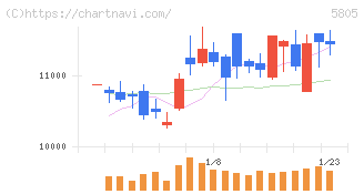 ＳＷＣＣ(5805)の日足チャート