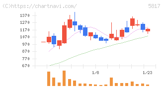 ＪＭＡＣＳ(5817)の日足チャート