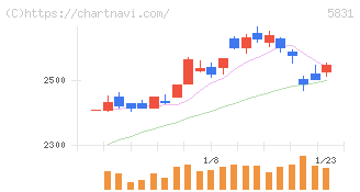 しずおかフィナンシャルグループ(5831)の日足チャート