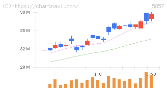 ＡＲＥホールディングス(5857)の日足チャート