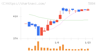 クラダシ(5884)の日足チャート