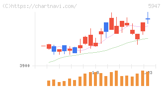 リンナイ(5947)の日足チャート