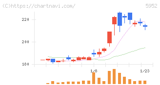 アマテイ(5952)の日足チャート