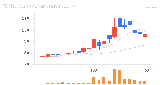 ワイズホールディングス(5955)の日足チャート