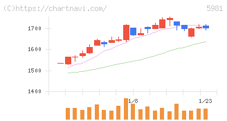 東京製綱(5981)の日足チャート