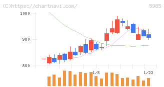 サンコール(5985)の日足チャート