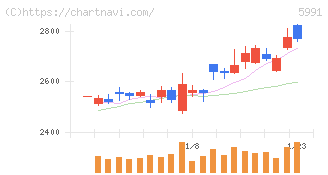 ニッパツ(5991)の日足チャート