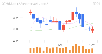 ファインシンター(5994)の日足チャート
