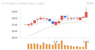 アドバネクス(5998)の日足チャート